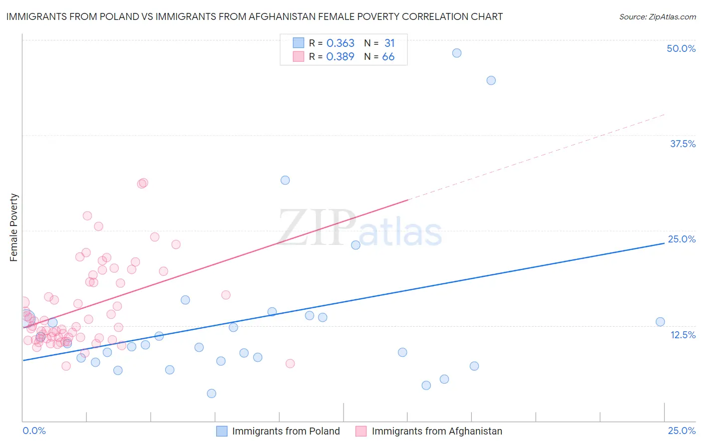 Immigrants from Poland vs Immigrants from Afghanistan Female Poverty