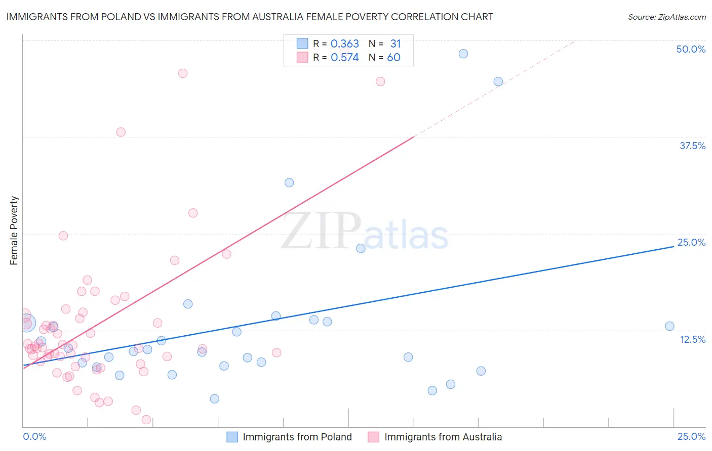 Immigrants from Poland vs Immigrants from Australia Female Poverty
