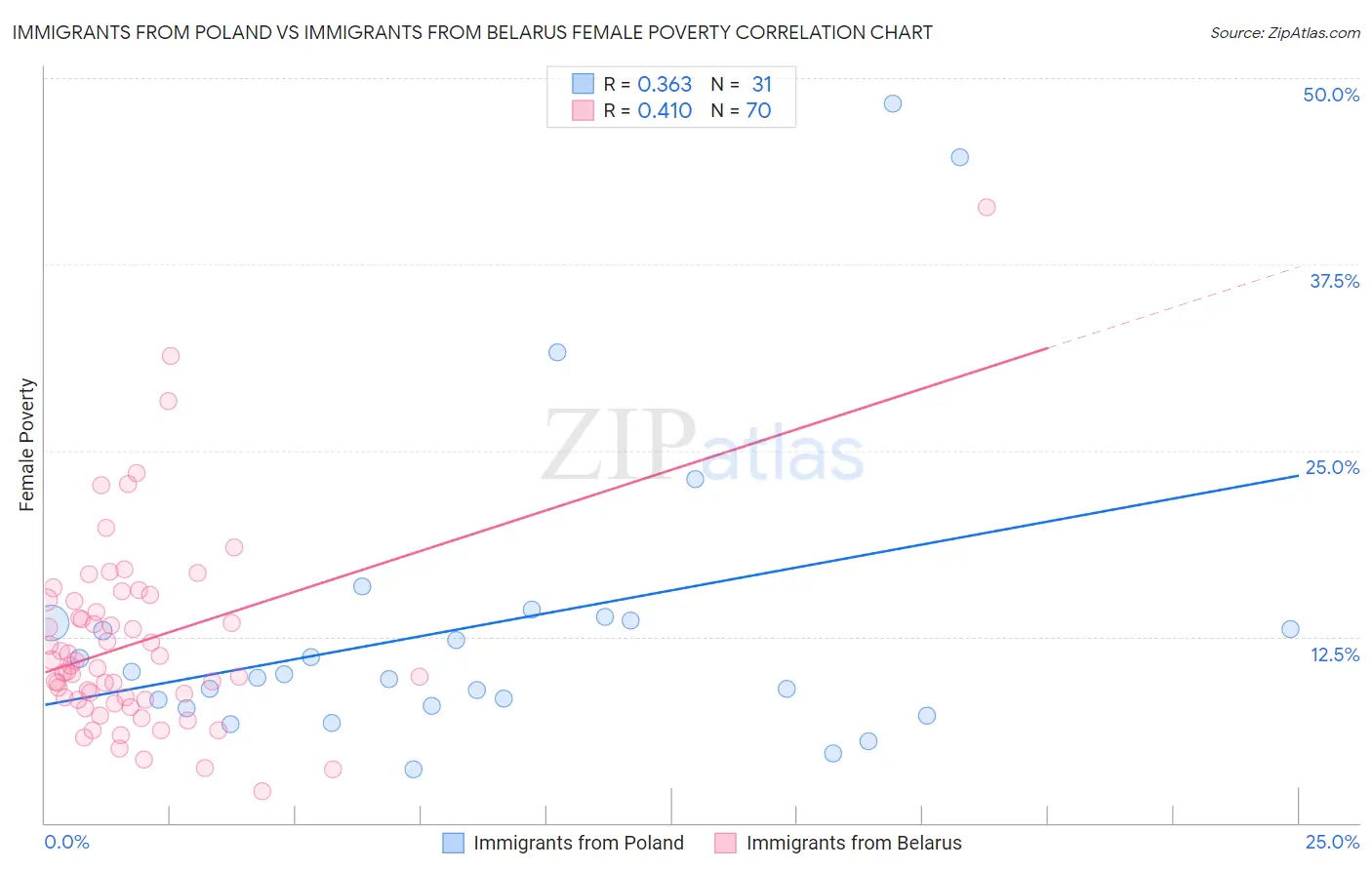Immigrants from Poland vs Immigrants from Belarus Female Poverty
