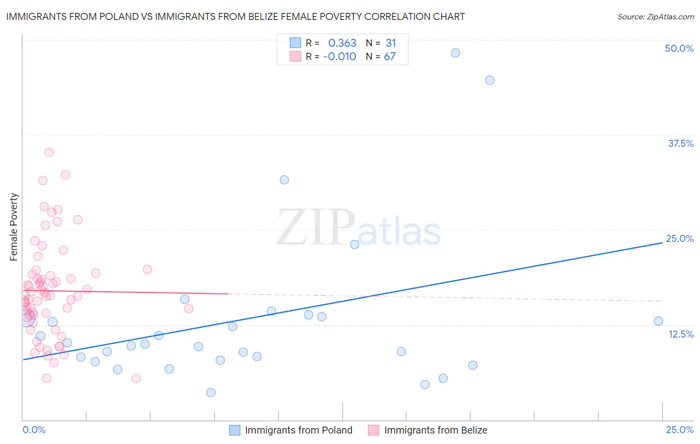 Immigrants from Poland vs Immigrants from Belize Female Poverty