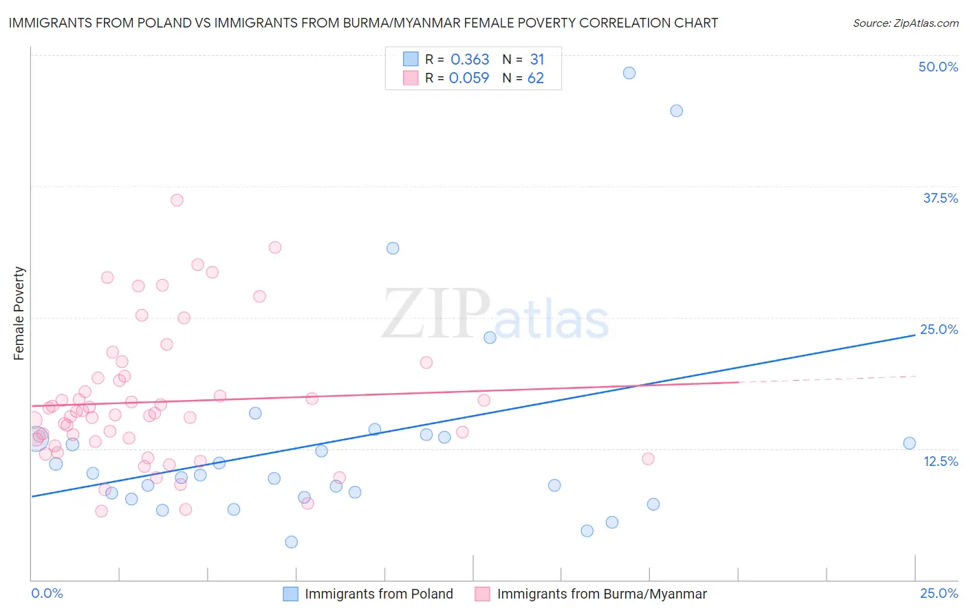 Immigrants from Poland vs Immigrants from Burma/Myanmar Female Poverty