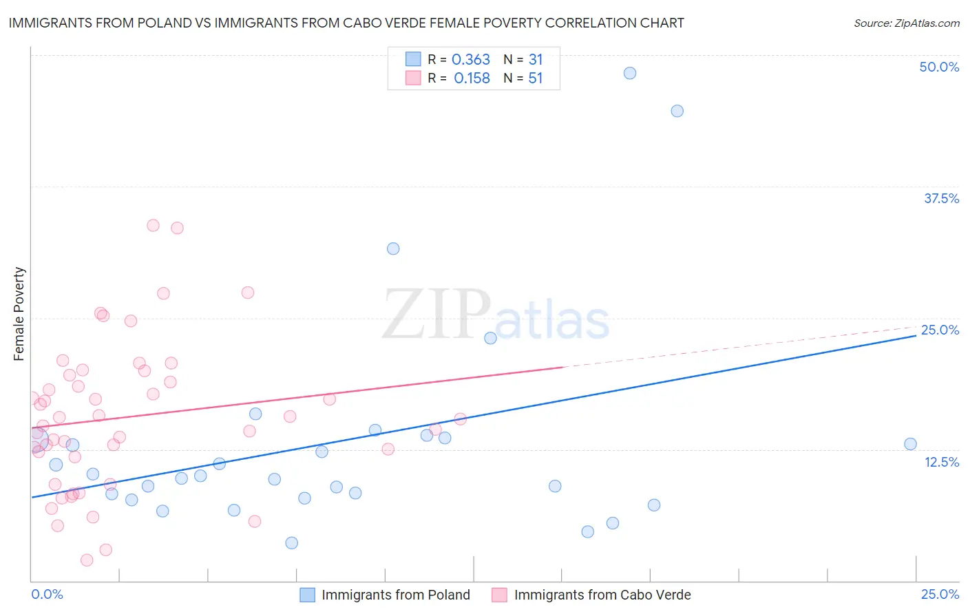 Immigrants from Poland vs Immigrants from Cabo Verde Female Poverty