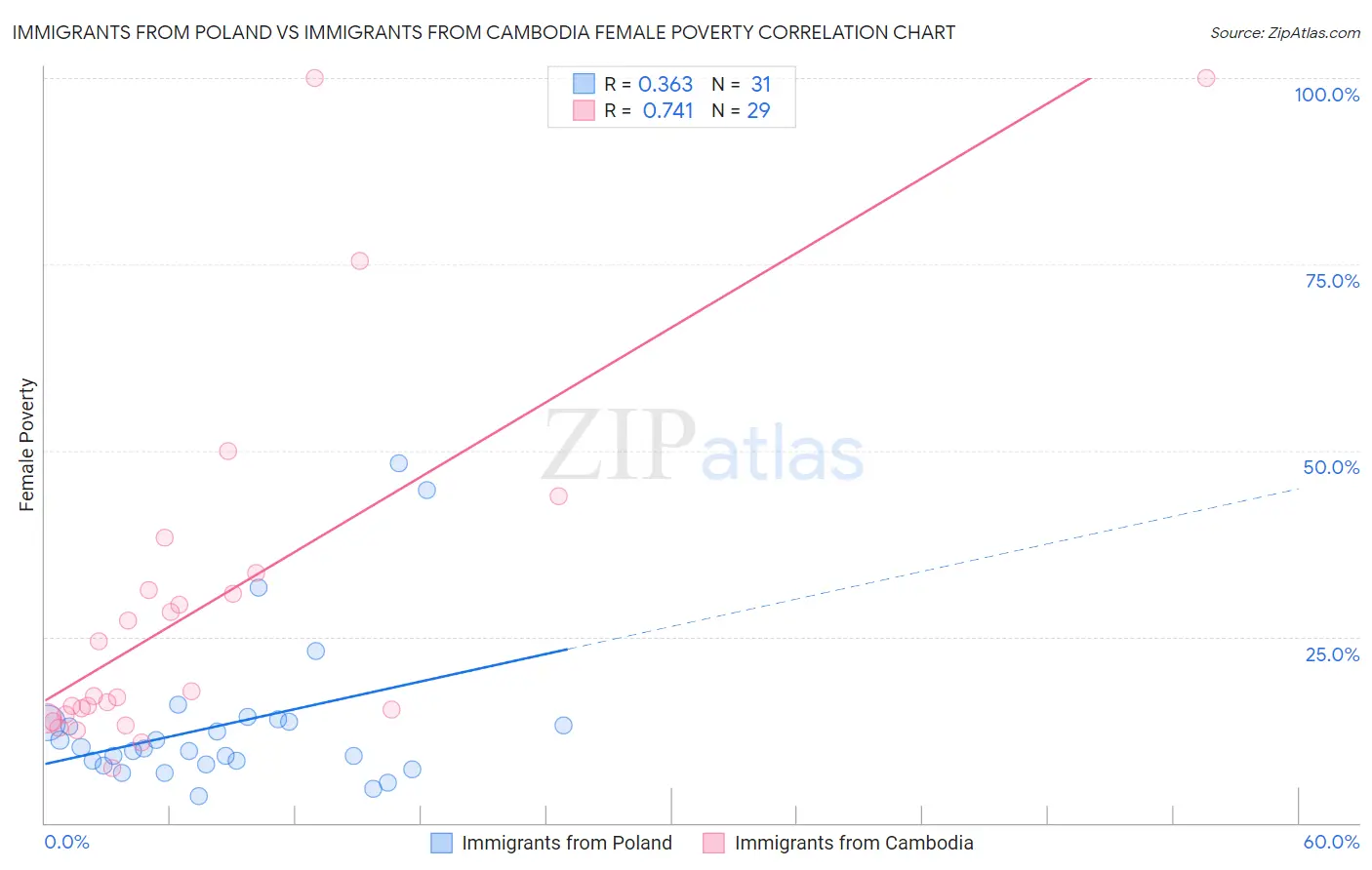 Immigrants from Poland vs Immigrants from Cambodia Female Poverty