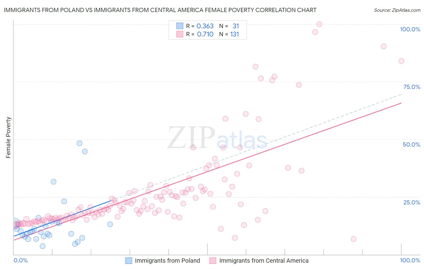 Immigrants from Poland vs Immigrants from Central America Female Poverty