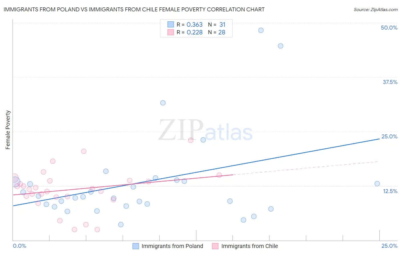 Immigrants from Poland vs Immigrants from Chile Female Poverty