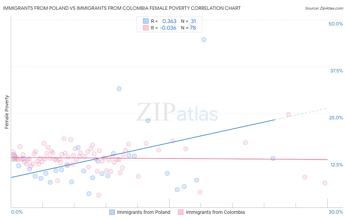 Immigrants from Poland vs Immigrants from Colombia Female Poverty