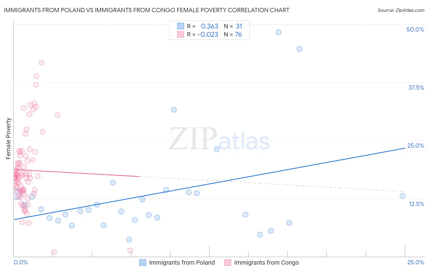 Immigrants from Poland vs Immigrants from Congo Female Poverty