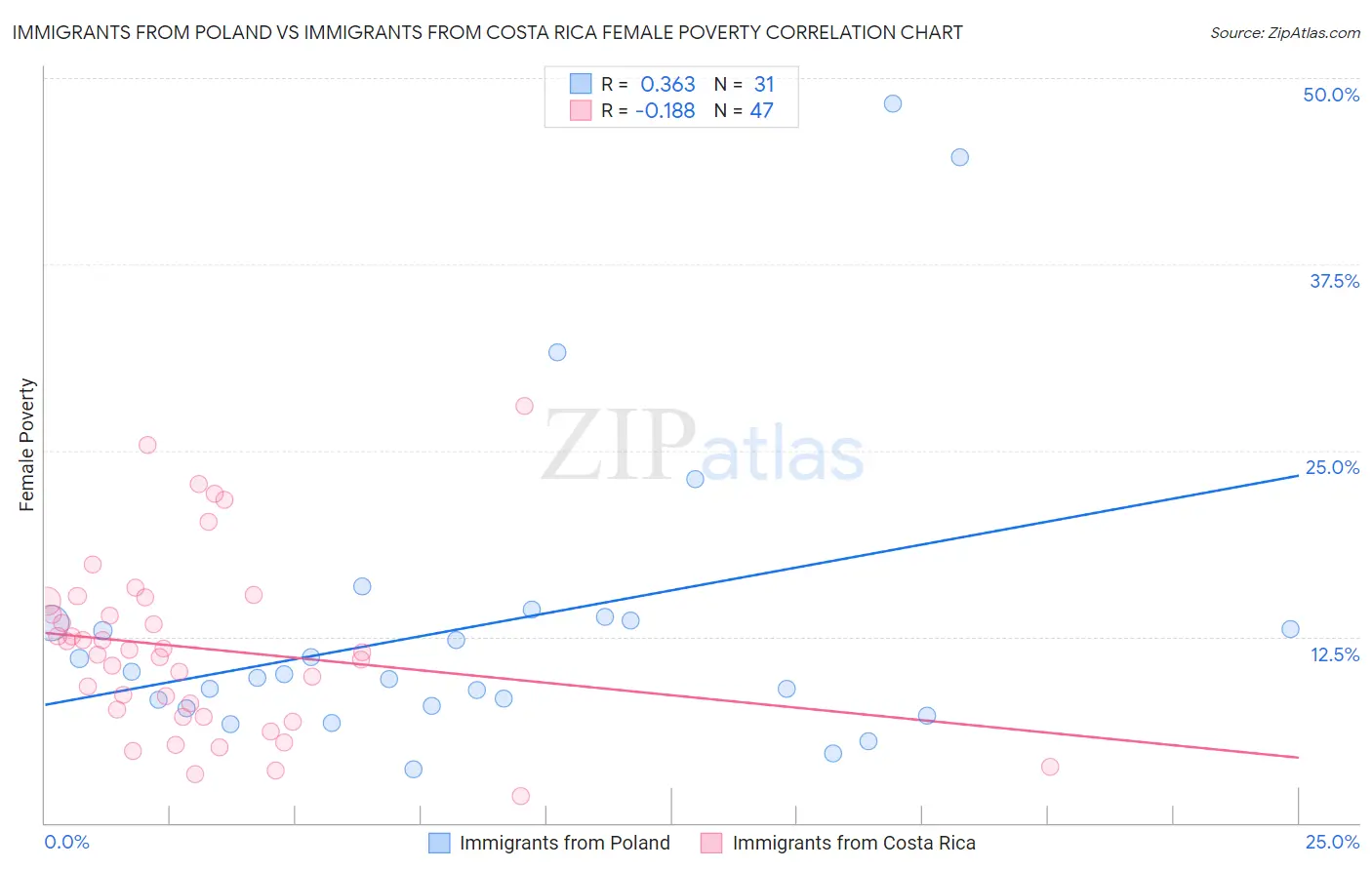 Immigrants from Poland vs Immigrants from Costa Rica Female Poverty