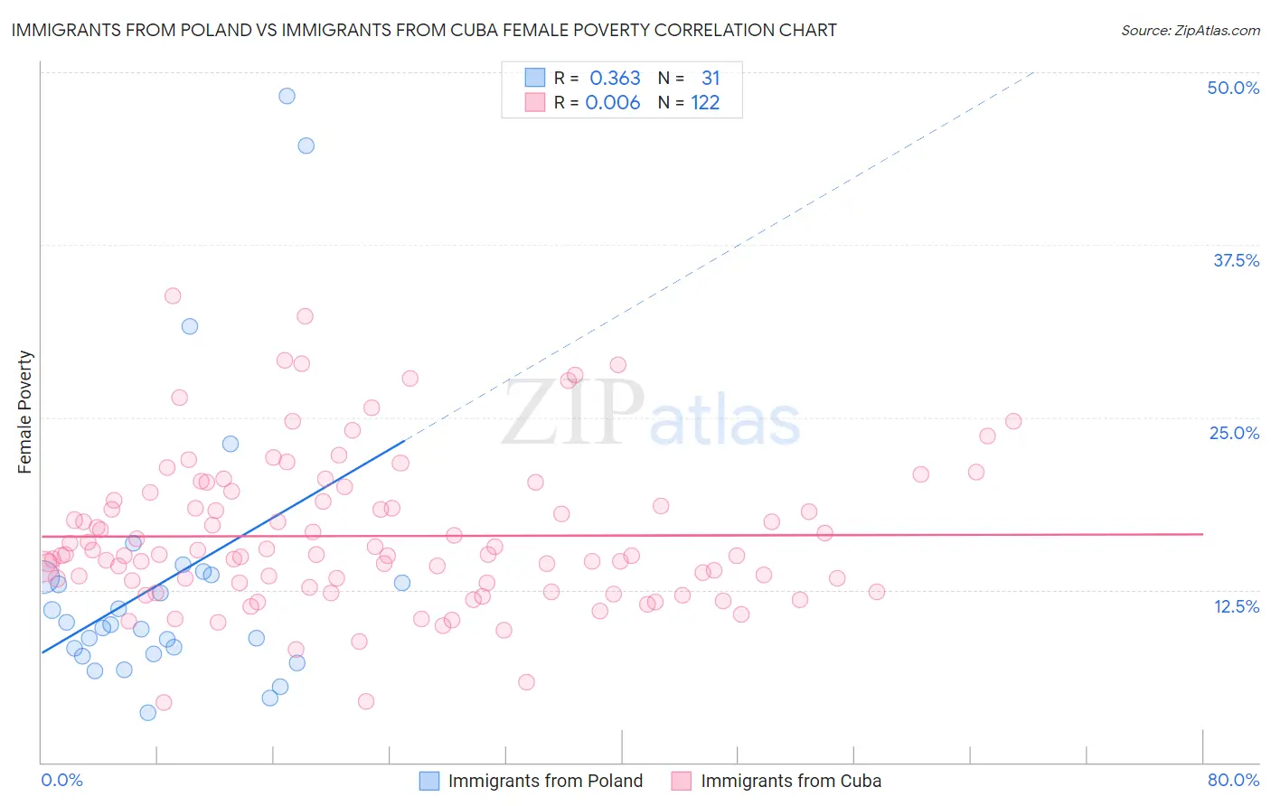 Immigrants from Poland vs Immigrants from Cuba Female Poverty