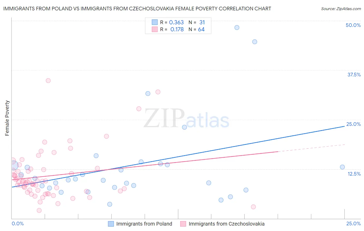 Immigrants from Poland vs Immigrants from Czechoslovakia Female Poverty