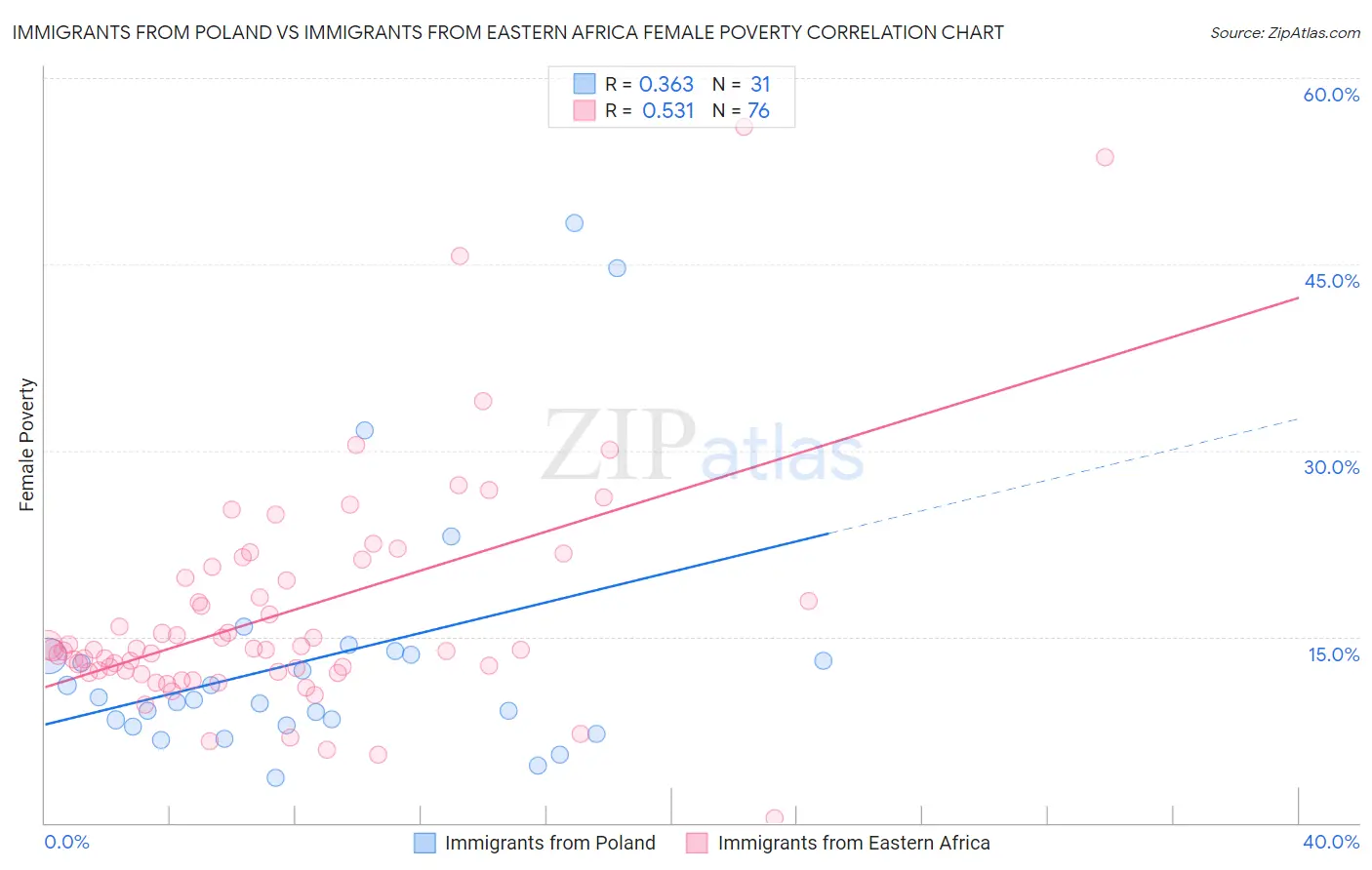 Immigrants from Poland vs Immigrants from Eastern Africa Female Poverty