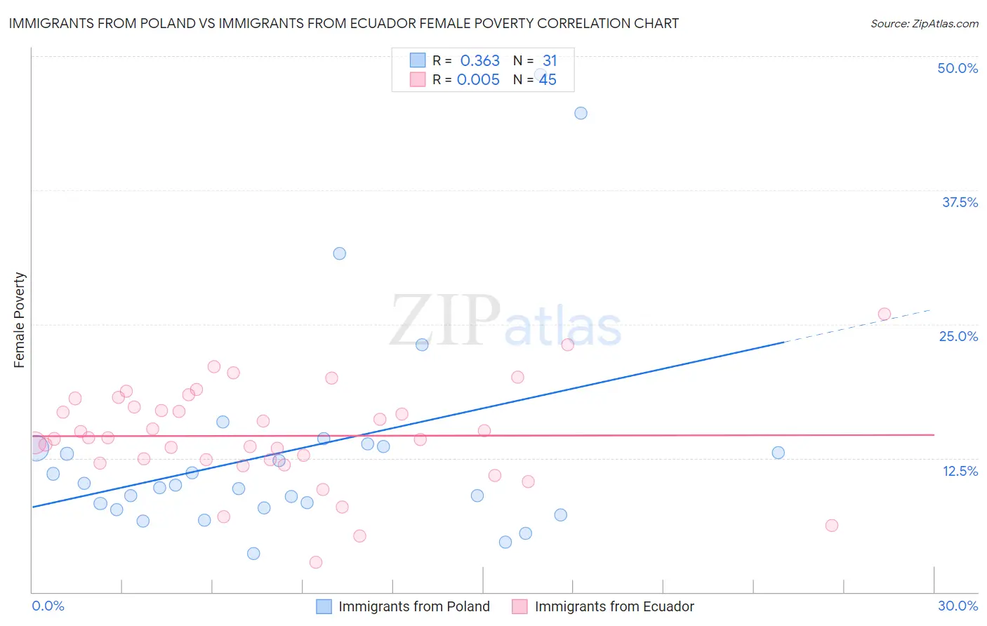 Immigrants from Poland vs Immigrants from Ecuador Female Poverty