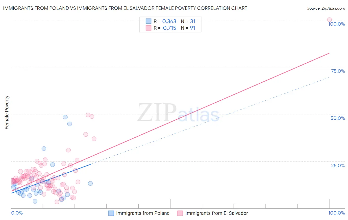 Immigrants from Poland vs Immigrants from El Salvador Female Poverty