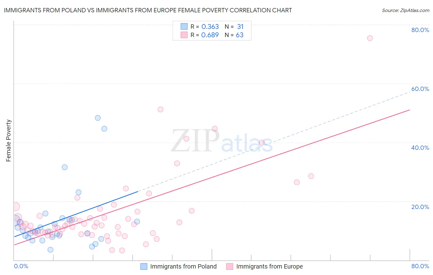 Immigrants from Poland vs Immigrants from Europe Female Poverty