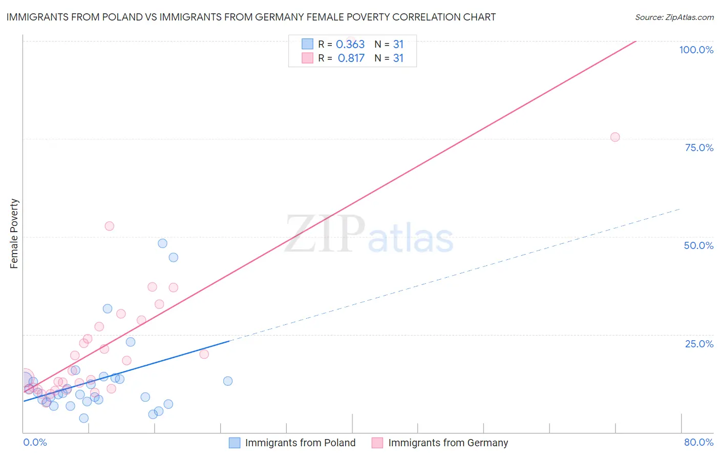 Immigrants from Poland vs Immigrants from Germany Female Poverty
