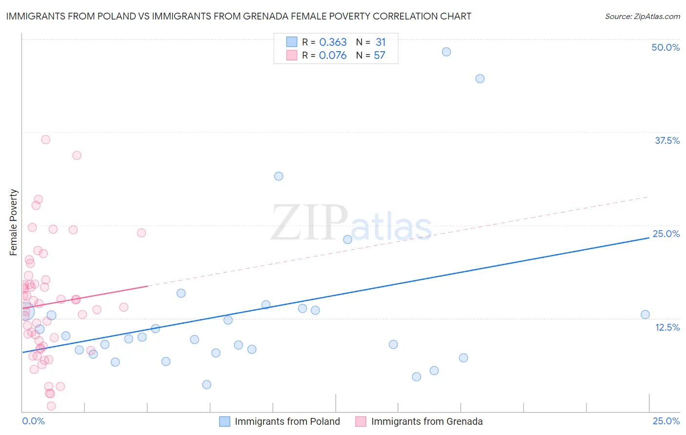 Immigrants from Poland vs Immigrants from Grenada Female Poverty