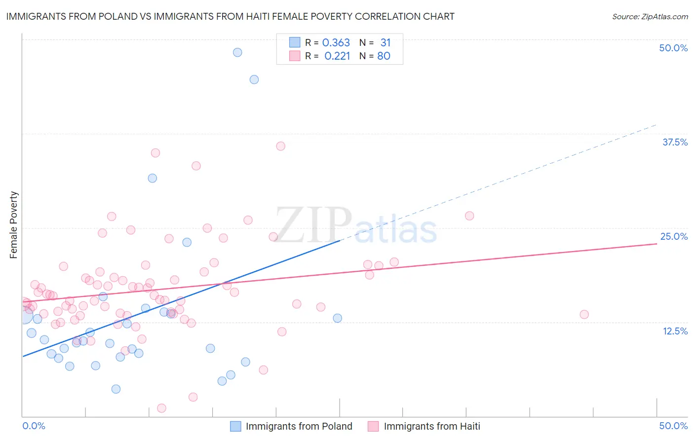 Immigrants from Poland vs Immigrants from Haiti Female Poverty