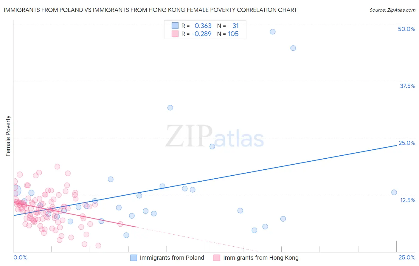 Immigrants from Poland vs Immigrants from Hong Kong Female Poverty