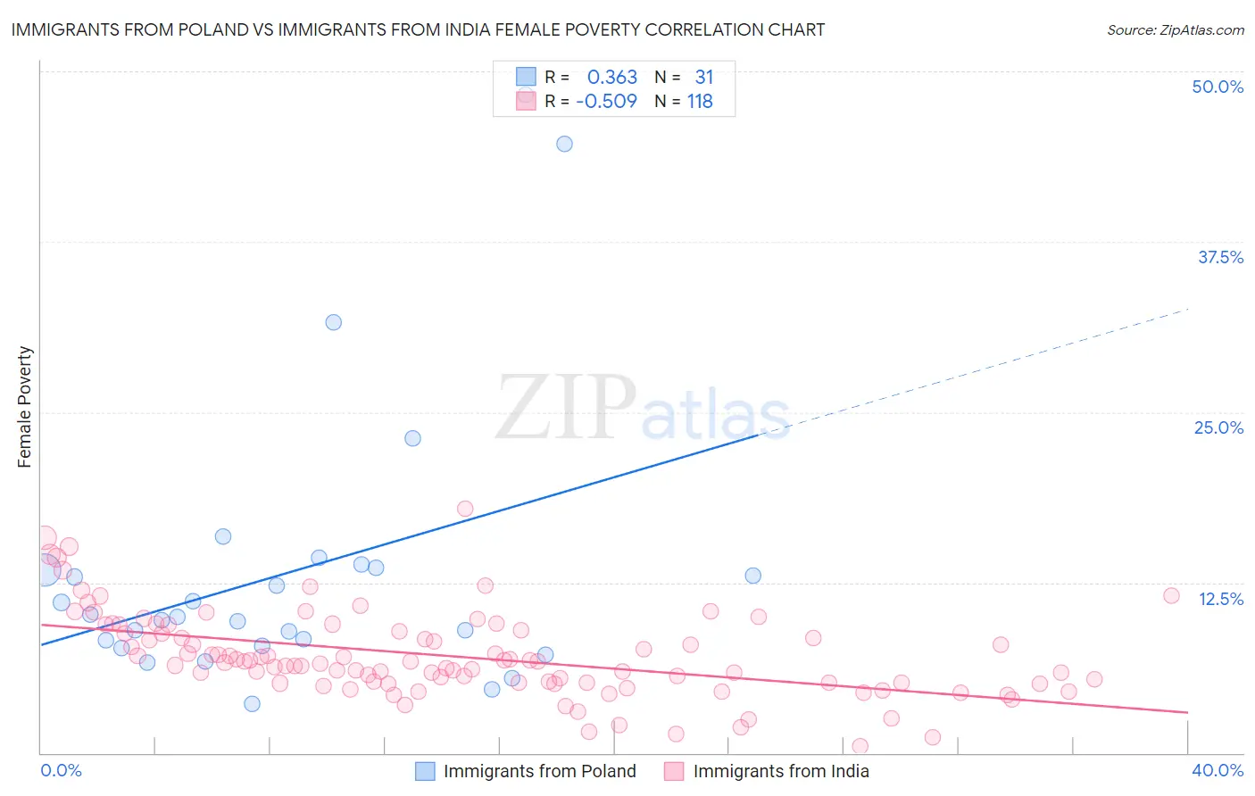 Immigrants from Poland vs Immigrants from India Female Poverty