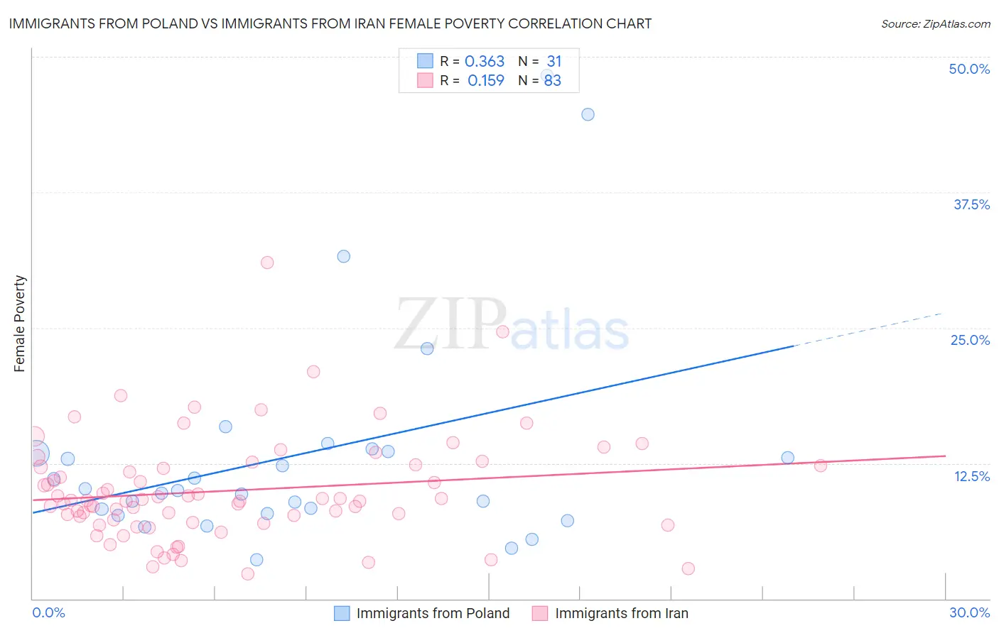 Immigrants from Poland vs Immigrants from Iran Female Poverty