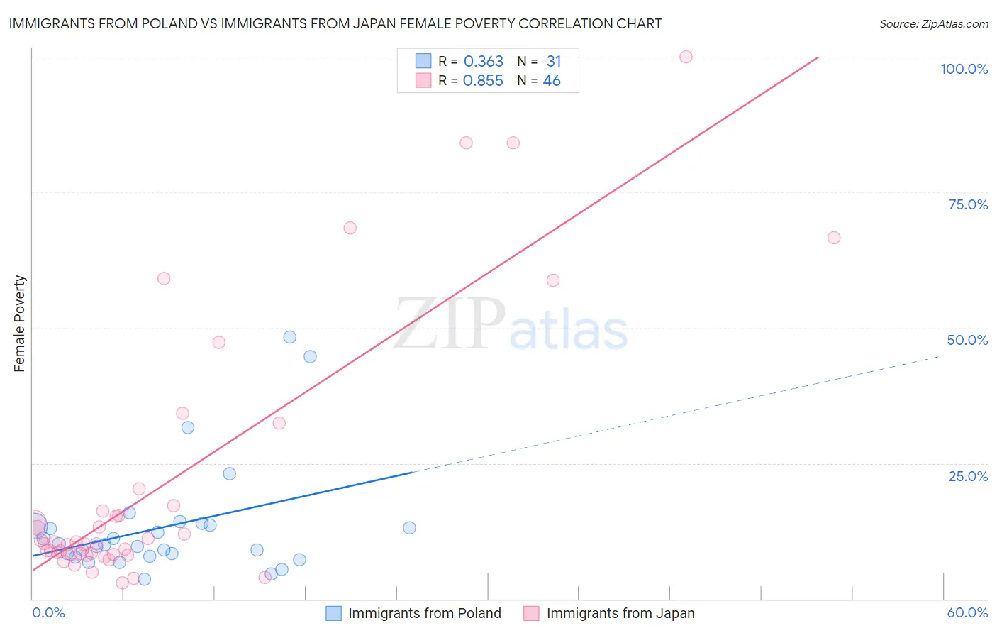 Immigrants from Poland vs Immigrants from Japan Female Poverty