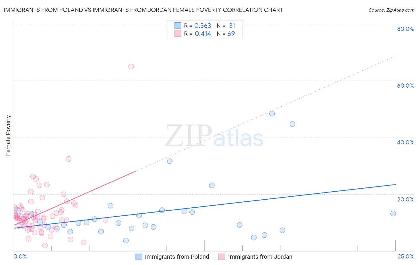 Immigrants from Poland vs Immigrants from Jordan Female Poverty