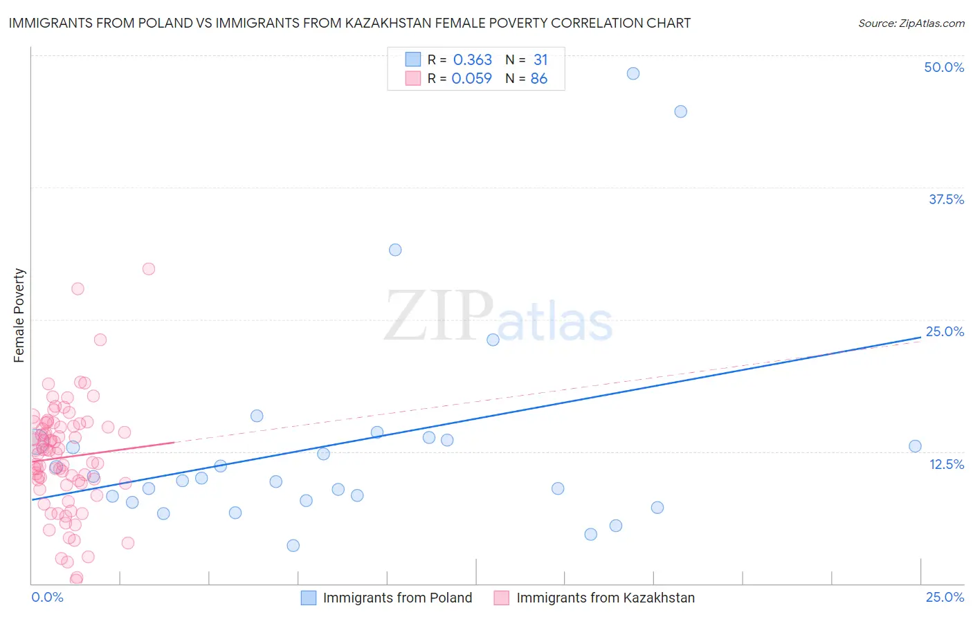 Immigrants from Poland vs Immigrants from Kazakhstan Female Poverty