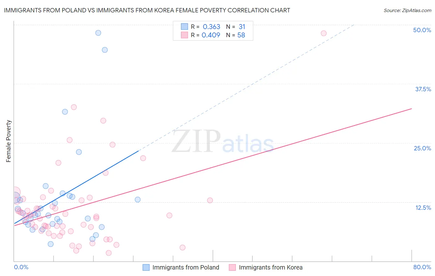 Immigrants from Poland vs Immigrants from Korea Female Poverty