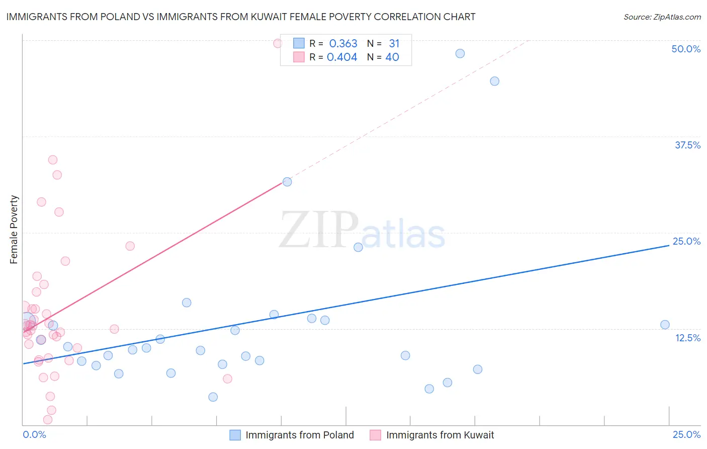 Immigrants from Poland vs Immigrants from Kuwait Female Poverty