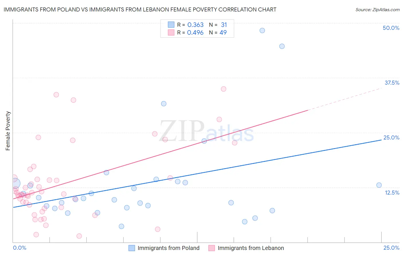 Immigrants from Poland vs Immigrants from Lebanon Female Poverty