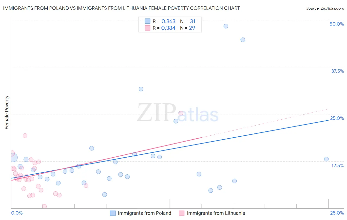 Immigrants from Poland vs Immigrants from Lithuania Female Poverty