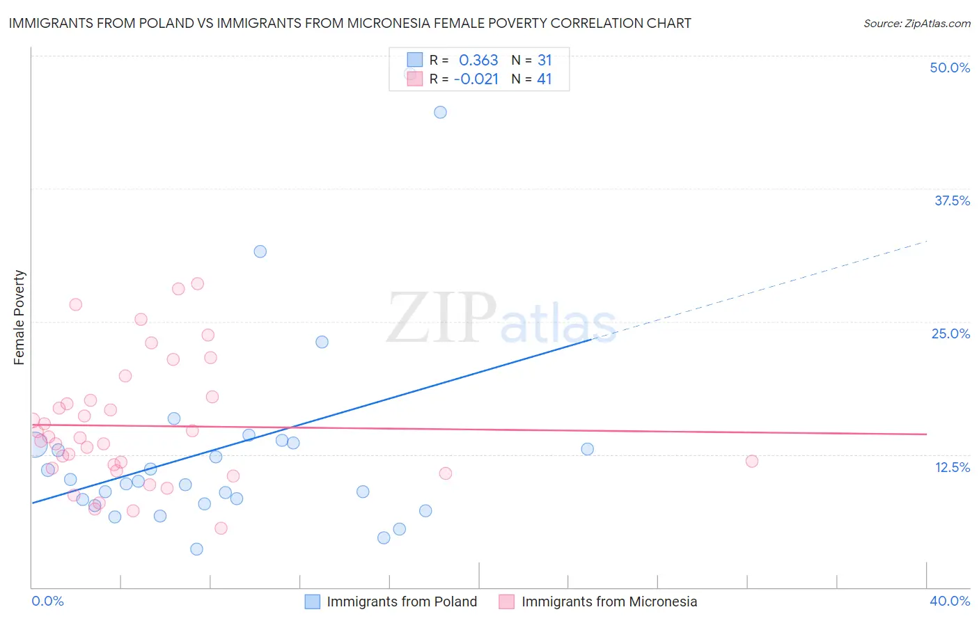 Immigrants from Poland vs Immigrants from Micronesia Female Poverty