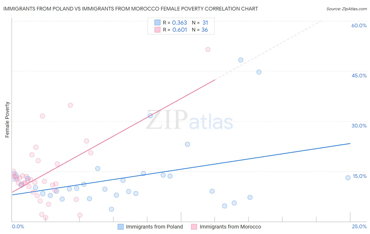 Immigrants from Poland vs Immigrants from Morocco Female Poverty