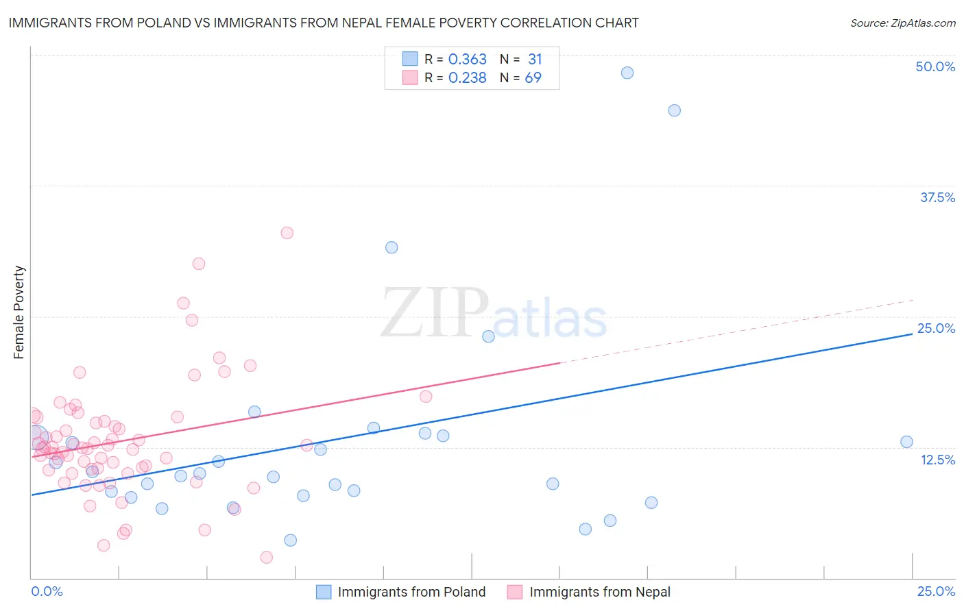 Immigrants from Poland vs Immigrants from Nepal Female Poverty
