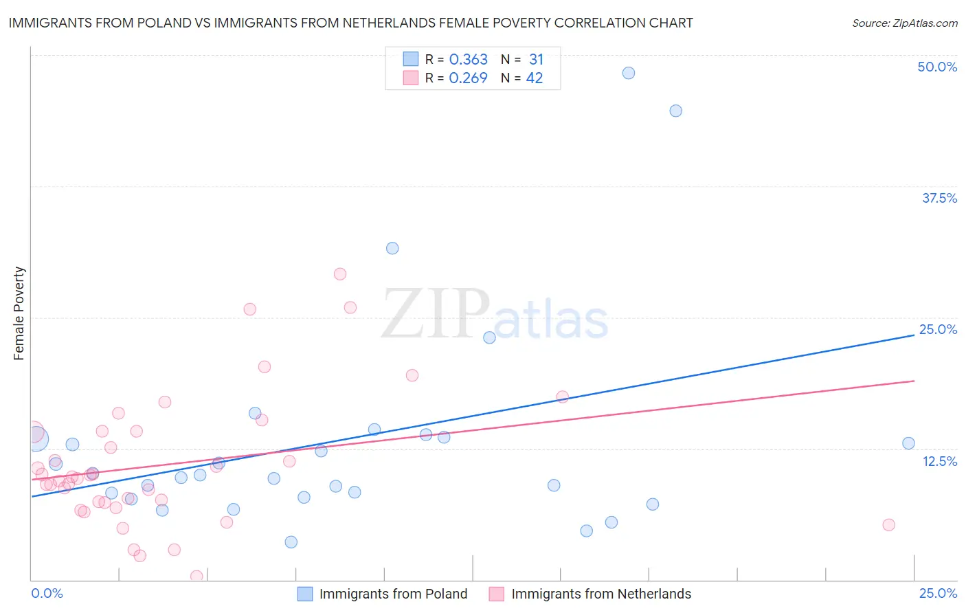 Immigrants from Poland vs Immigrants from Netherlands Female Poverty