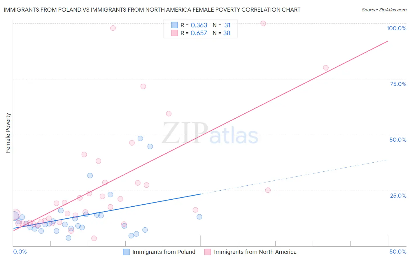 Immigrants from Poland vs Immigrants from North America Female Poverty
