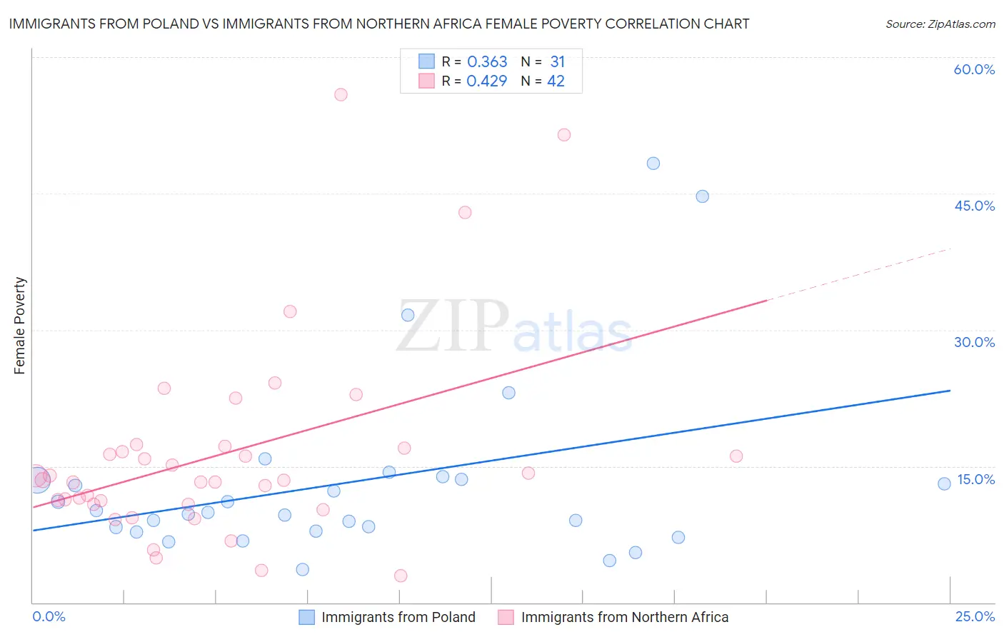 Immigrants from Poland vs Immigrants from Northern Africa Female Poverty