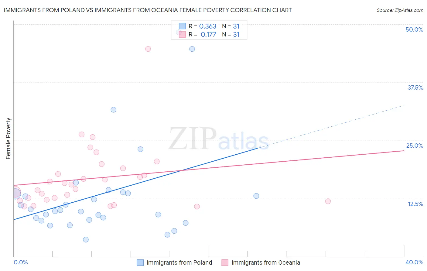 Immigrants from Poland vs Immigrants from Oceania Female Poverty