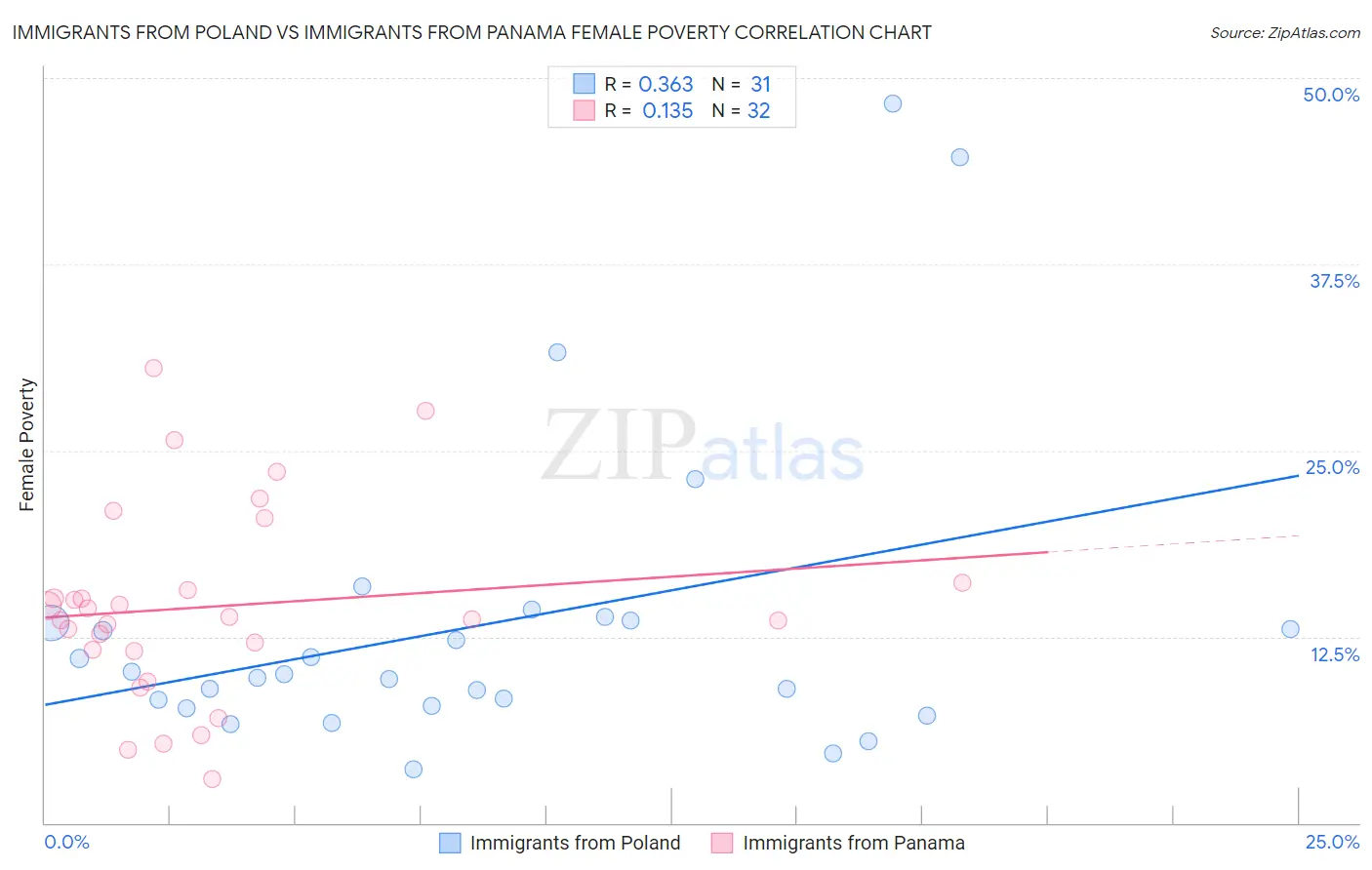 Immigrants from Poland vs Immigrants from Panama Female Poverty