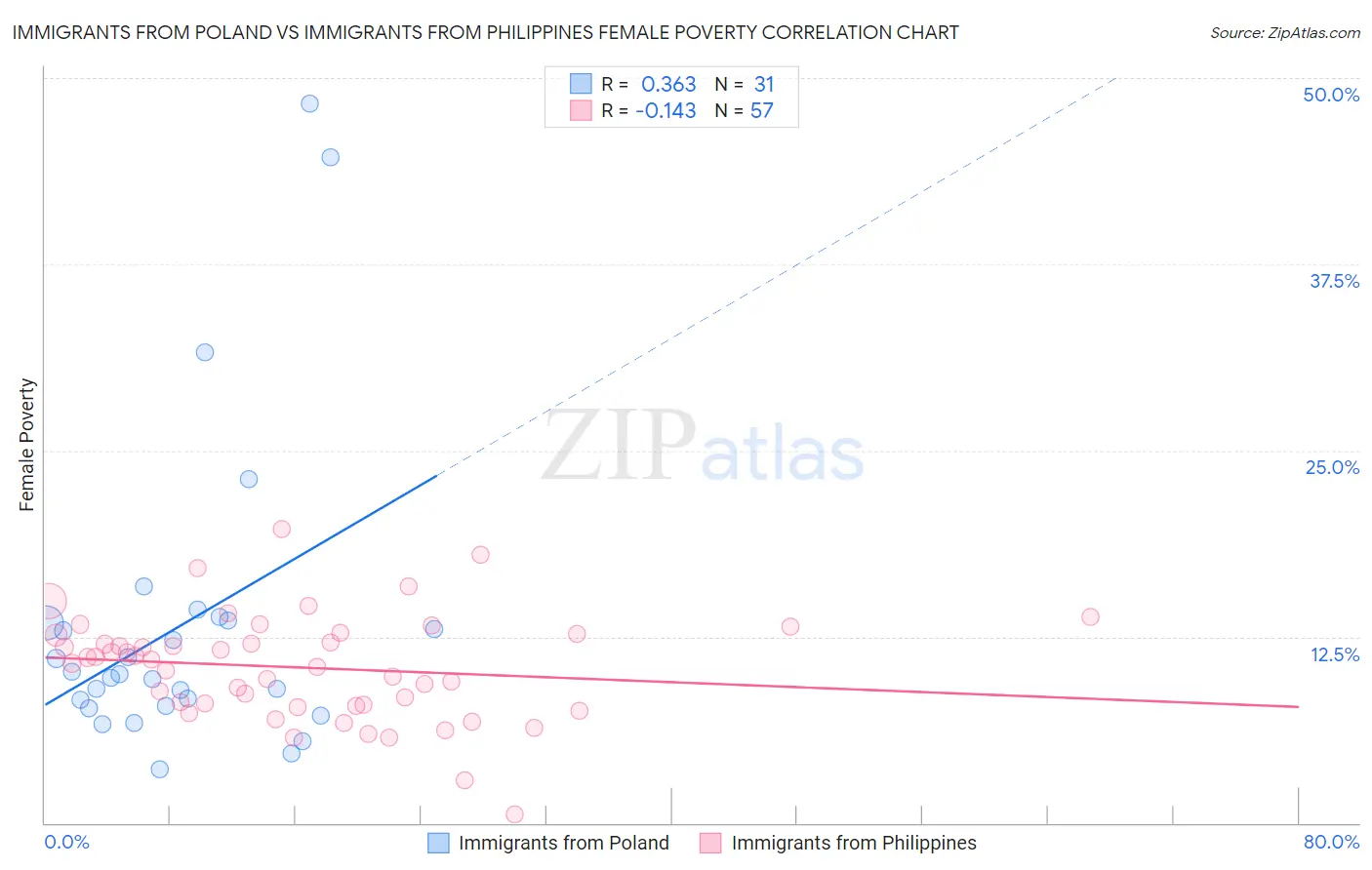 Immigrants from Poland vs Immigrants from Philippines Female Poverty