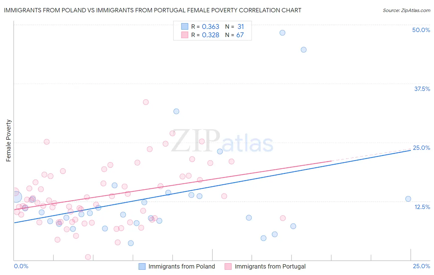 Immigrants from Poland vs Immigrants from Portugal Female Poverty