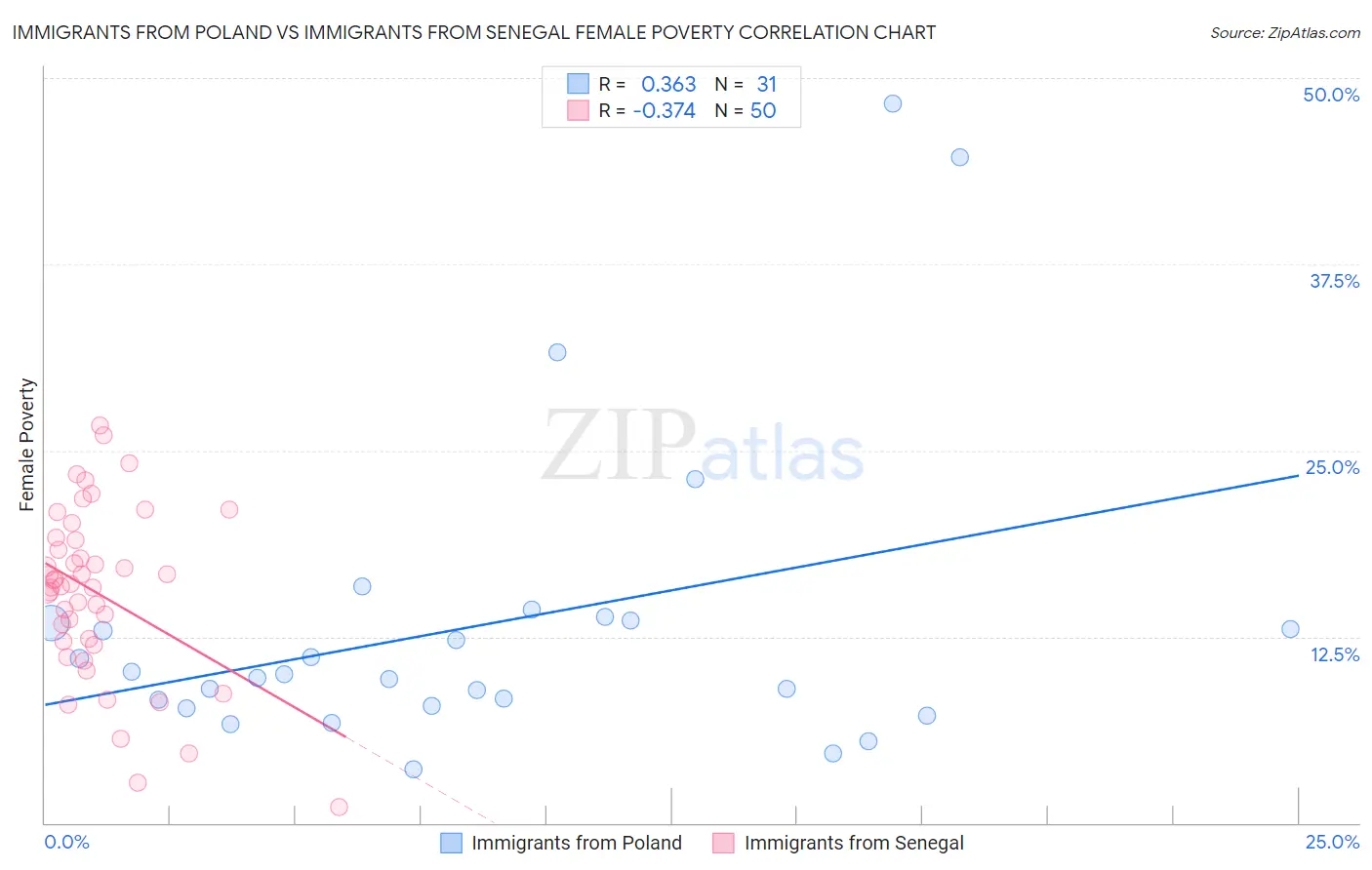 Immigrants from Poland vs Immigrants from Senegal Female Poverty