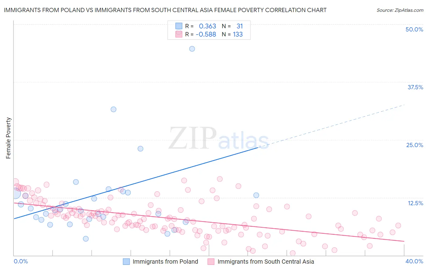 Immigrants from Poland vs Immigrants from South Central Asia Female Poverty