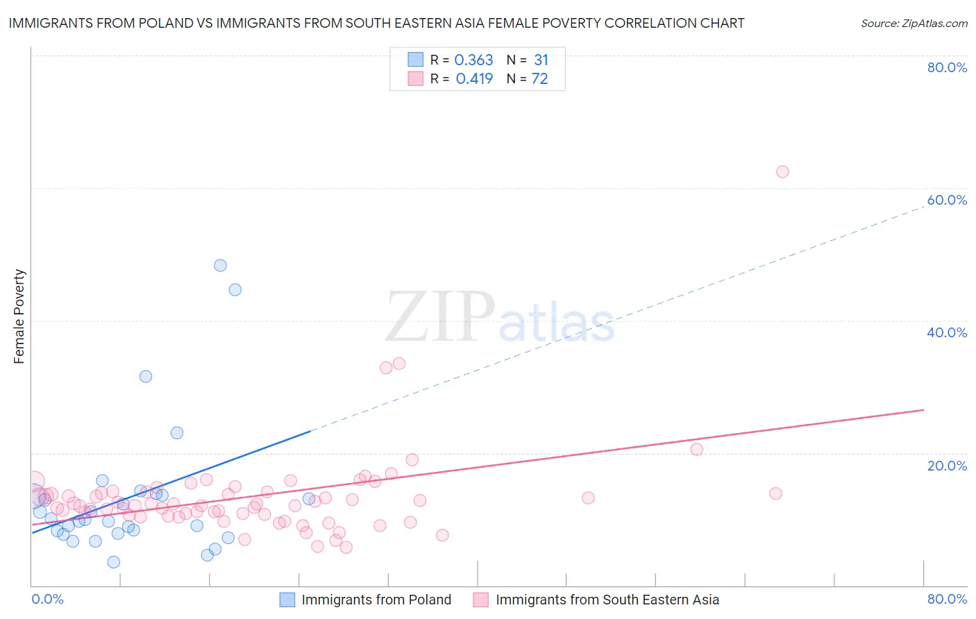 Immigrants from Poland vs Immigrants from South Eastern Asia Female Poverty