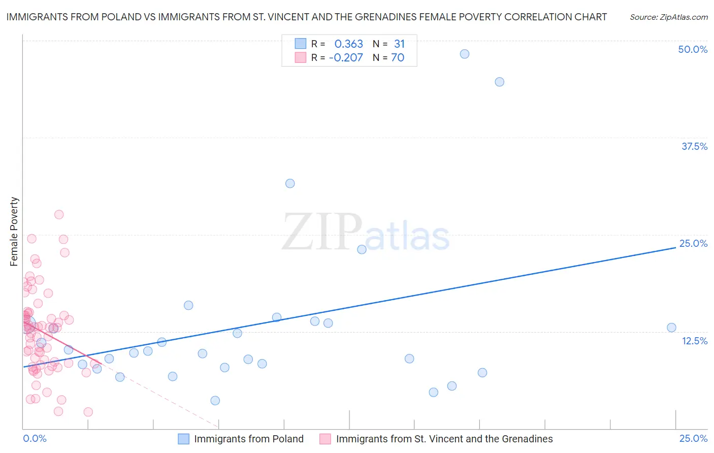 Immigrants from Poland vs Immigrants from St. Vincent and the Grenadines Female Poverty
