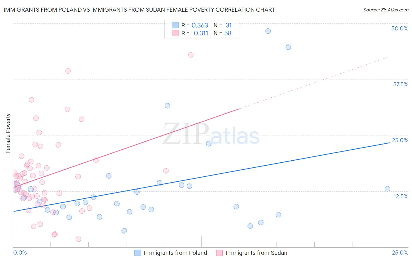 Immigrants from Poland vs Immigrants from Sudan Female Poverty