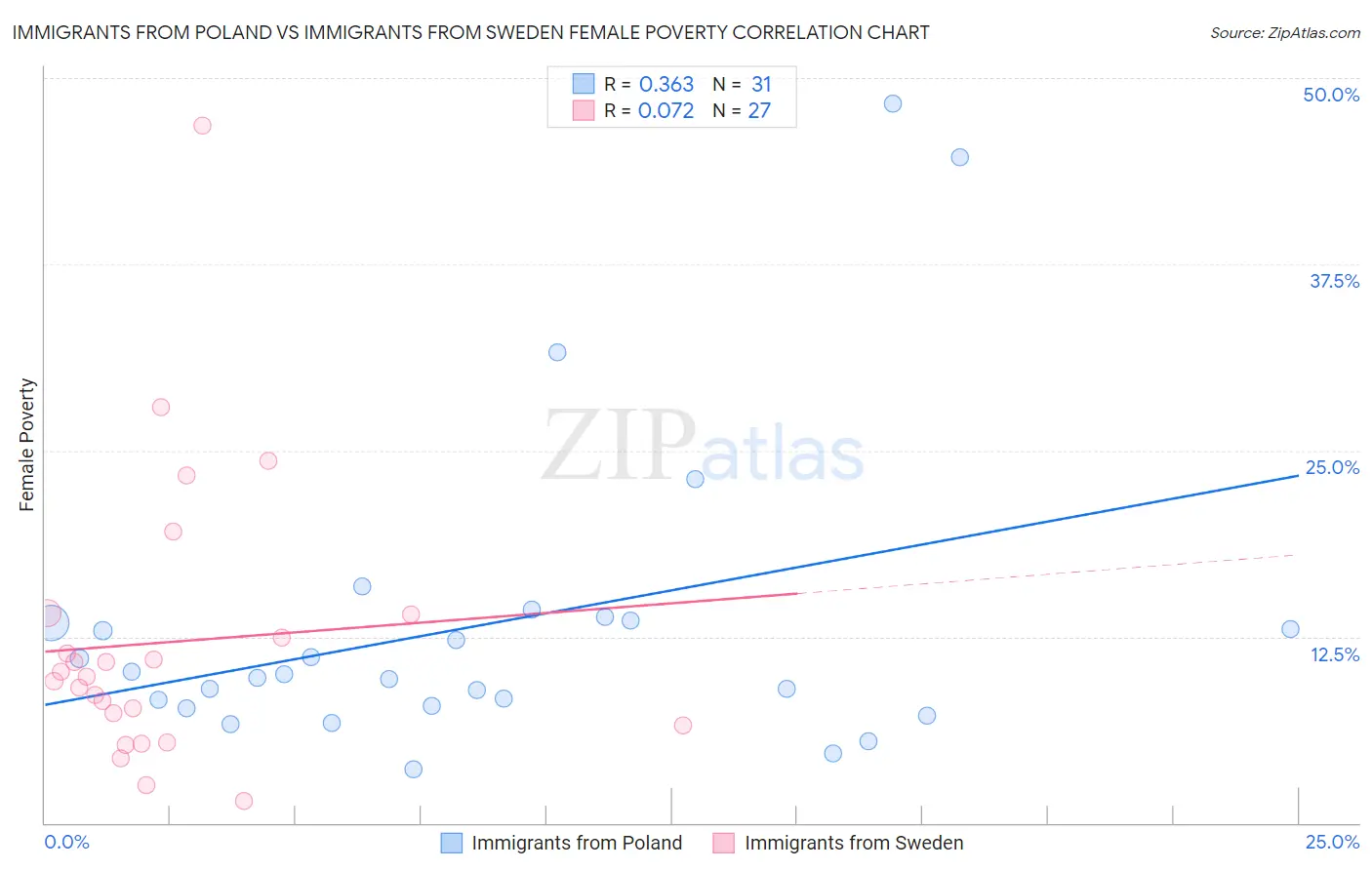 Immigrants from Poland vs Immigrants from Sweden Female Poverty