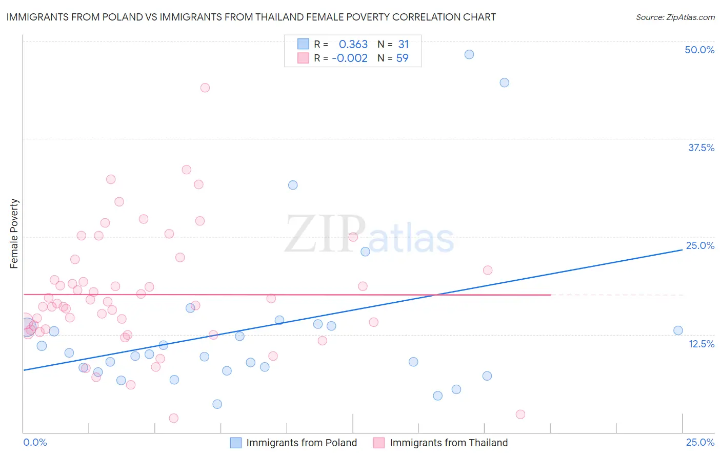 Immigrants from Poland vs Immigrants from Thailand Female Poverty