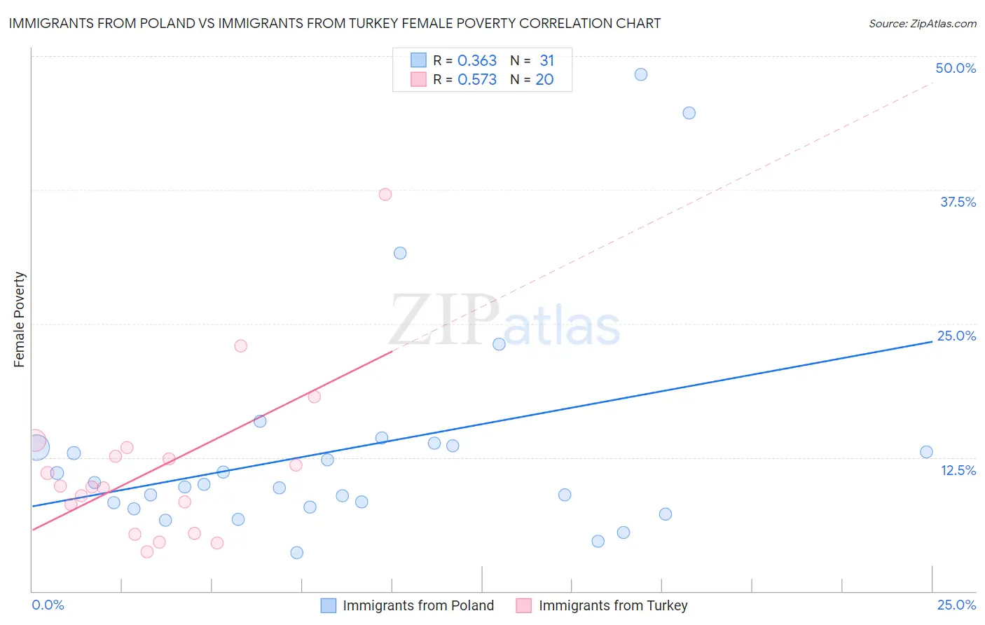 Immigrants from Poland vs Immigrants from Turkey Female Poverty