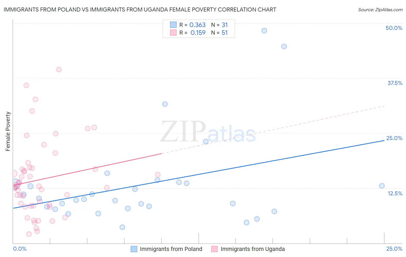 Immigrants from Poland vs Immigrants from Uganda Female Poverty